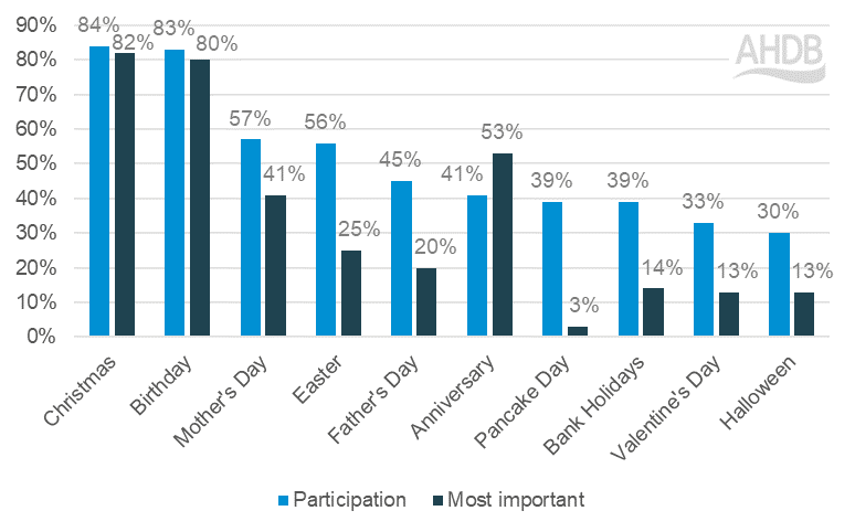 Graph of events shoppers claim they will participate in and are most important to them